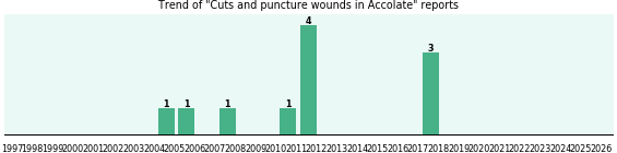 Could Accolate cause Cuts and puncture wounds? Could Accolate cause Cuts and puncture wounds?